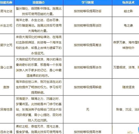 梦幻西游辅助技能学什么好[图1]