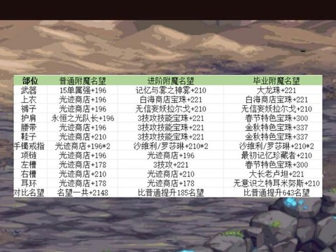 dnf装备怎么附魔[图2]