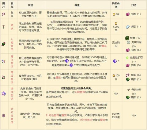 星露谷物语钓具怎么用[图2]