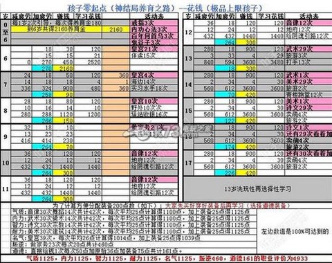 大话2孩子怎么成器