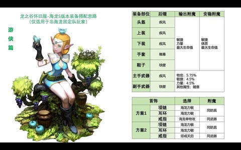 龙之谷如何合成时装[图1]