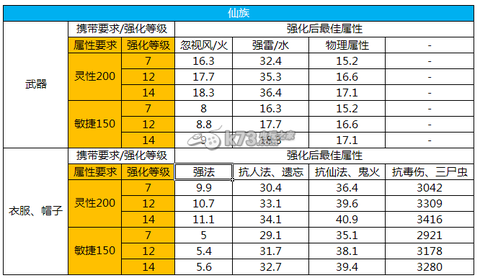 大话西游2配饰怎么培养