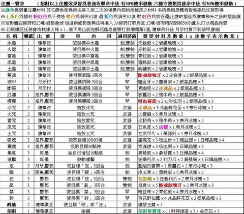 仙剑奇侠传怎么注灵[图2]