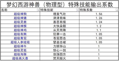 梦幻西游瑞兽怎么加点[图1]