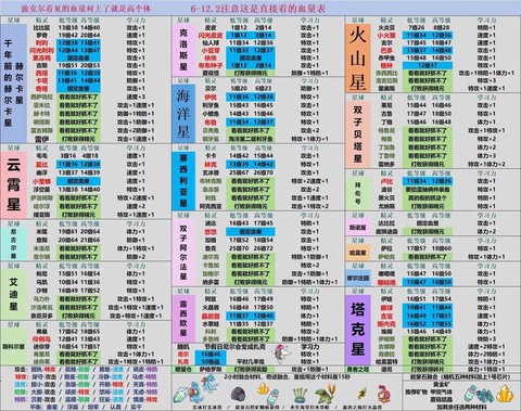 赛尔号尼尔刷什么学习力